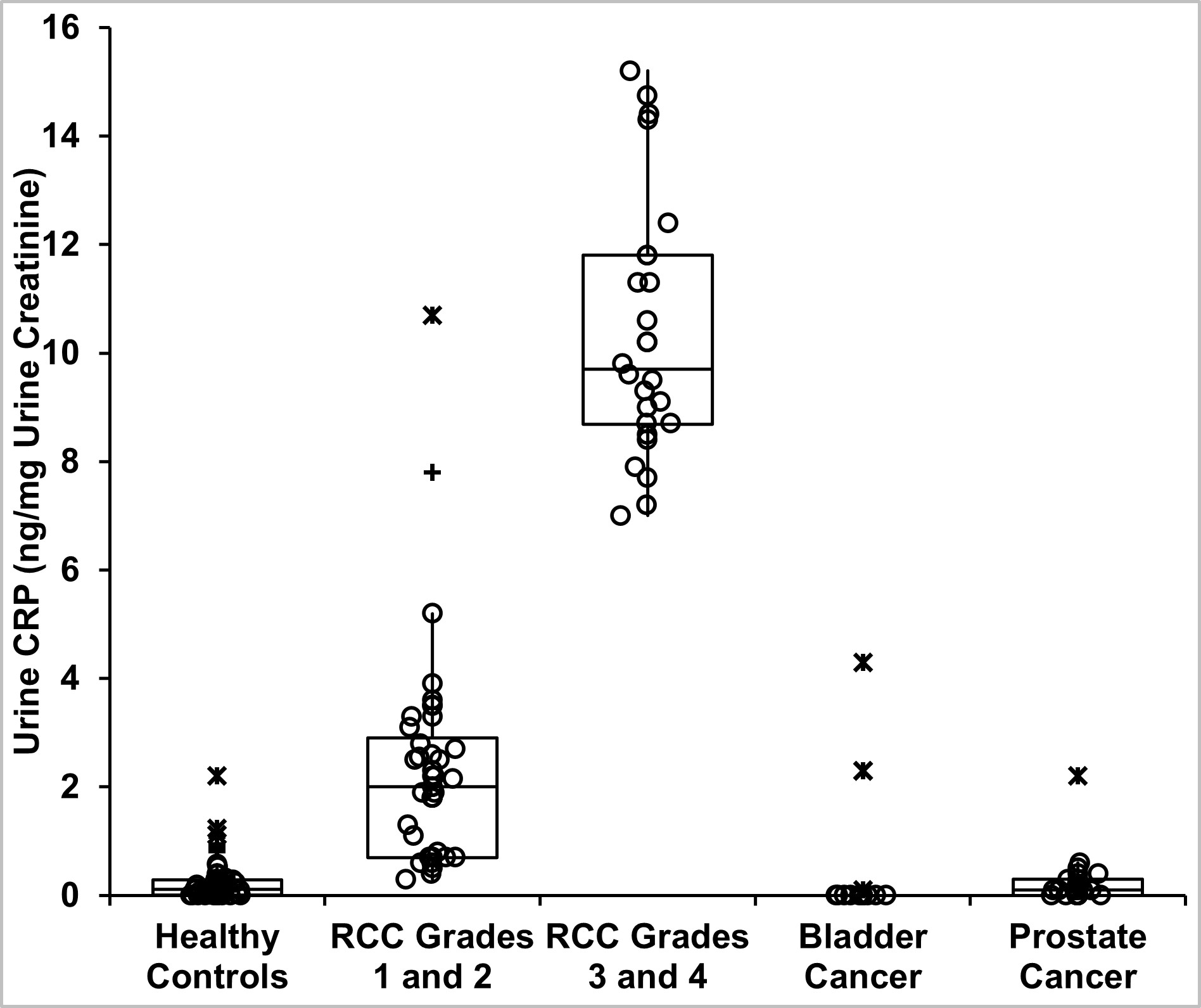 Supplemental eFigure 2. Urine CRP in controls and other urologic cancers